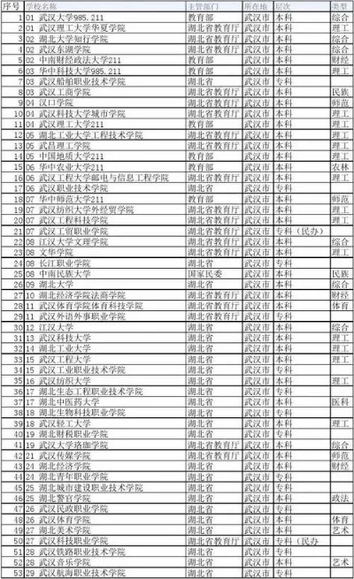300分左右的武汉公办专科大学有哪些？聚焦优质职业教育资源