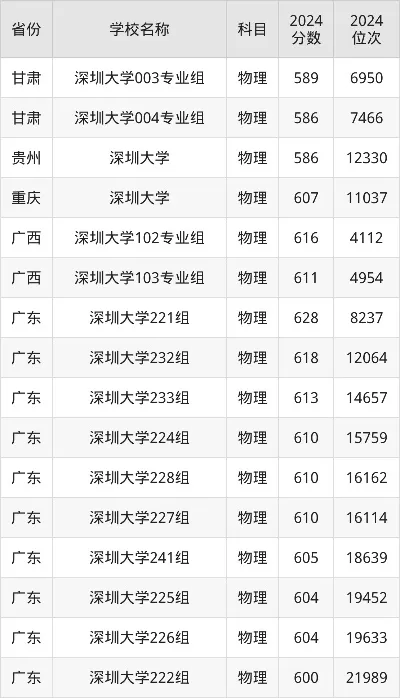  深圳大学2024录取分数线有多高？热门专业竞争态势如何？