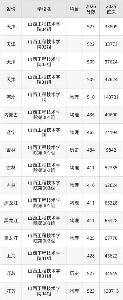 山西工程技术学院录取分数线是多少？这所'工程师摇篮'指南来了