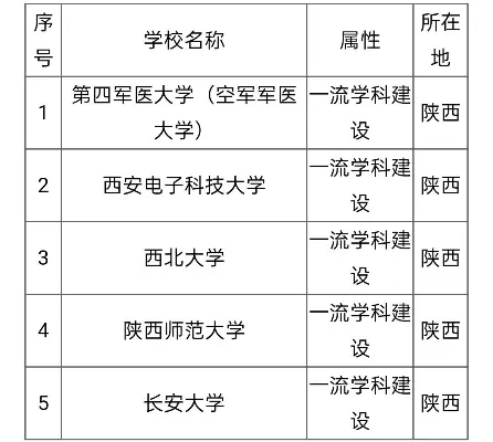 西安双一流大学有哪几所？七所顶尖高校打造科教高地