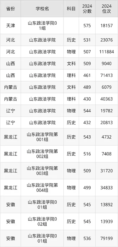 山东政法学院录取分数线2025是怎样的？2025年各省录取数据详解