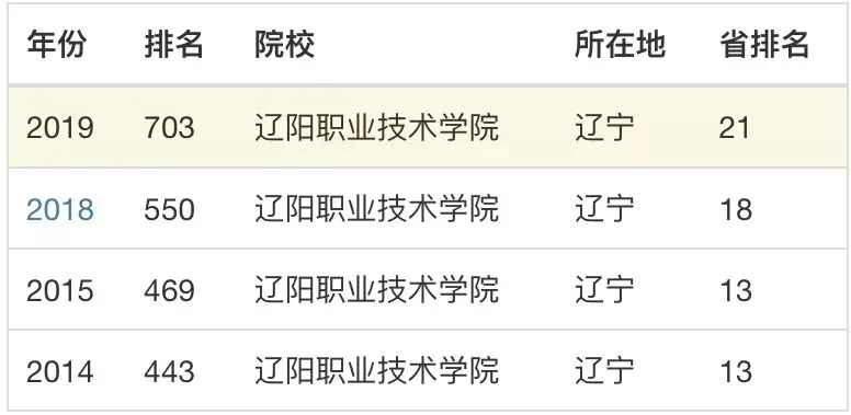 辽阳职业技术学院是什么级别？本质属省级示范性高职院校