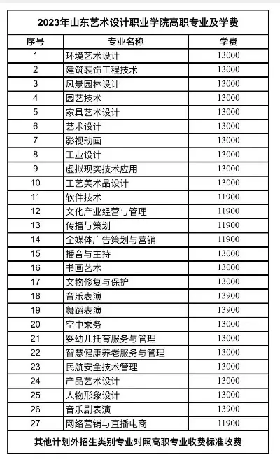  山东艺术设计职业学院学费是多少？民办院校收费详解