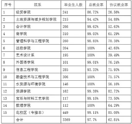 河北地质大学好就业吗？就业前景究竟如何？