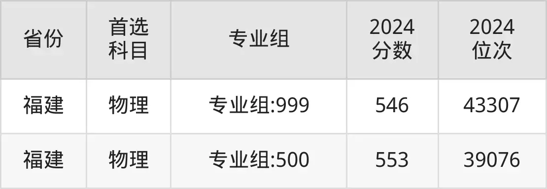 福建工程学院2025录取分数线是多少？核心政策变化与报考指南