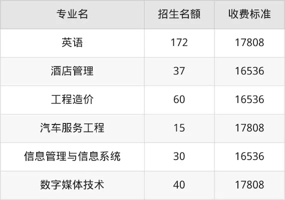 四川工商学院本科学费多少？2025年学费标准及收费政策详解