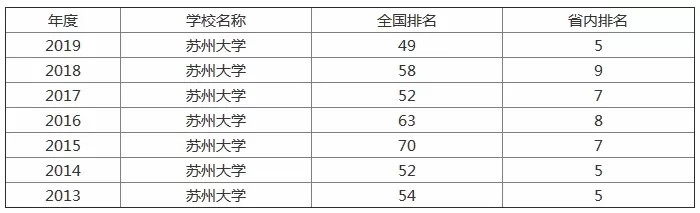  苏州大学最厉害三个专业是什么？本质属于科研实力与就业优势双强的战略选择