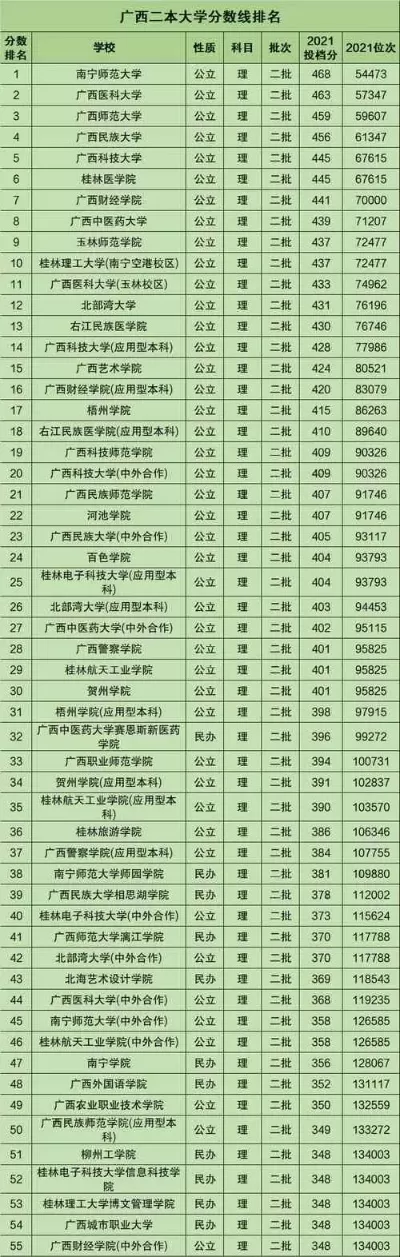 桂林有哪些二本大学？本质是优质高教资源富集区