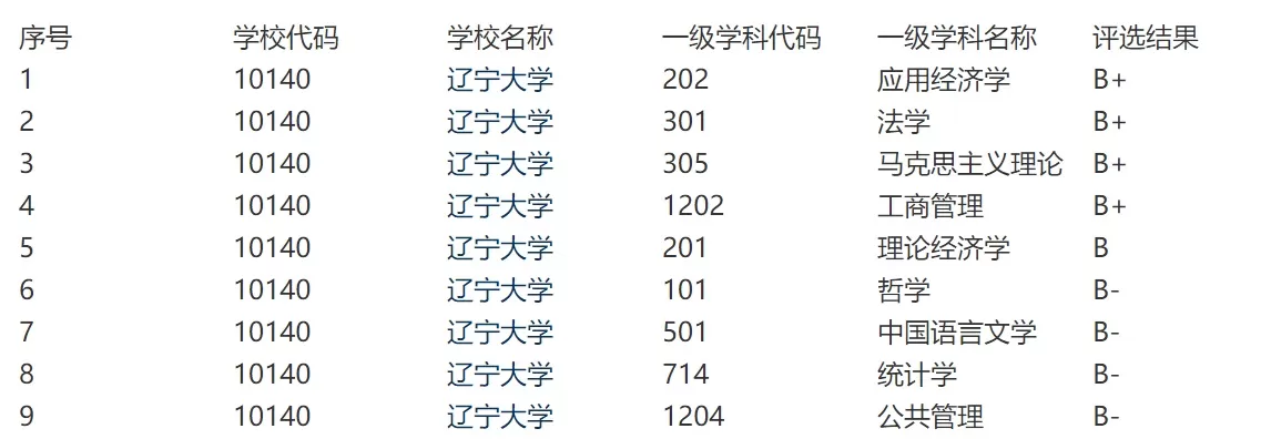  辽宁大学最厉害三个专业是什么？纪检监察、国民经济管理与数字经济的全面剖析