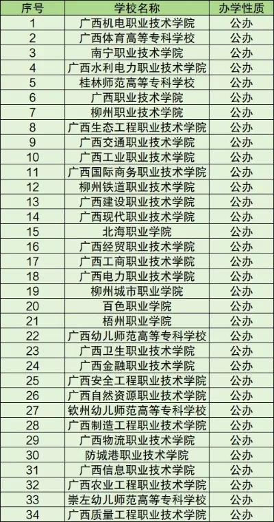 广西公办大专有哪些？本质是职业教育主力军