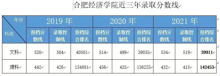 合肥经济学院录取分数线是怎样的？近三年录取数据全解析