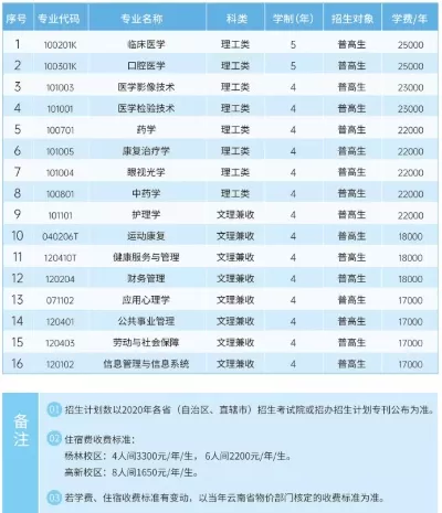 昆明医科大学海源学院学费是多少？本质属民办本科医药院校