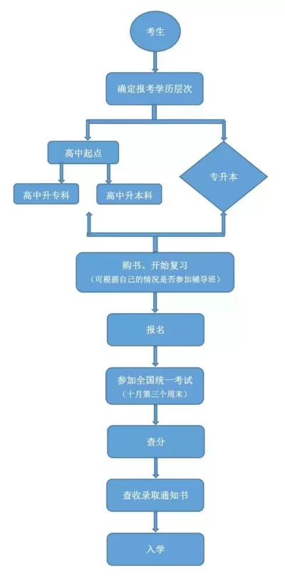 成人高考大专报名有哪些硬性条件？全方位解读报名要求与流程