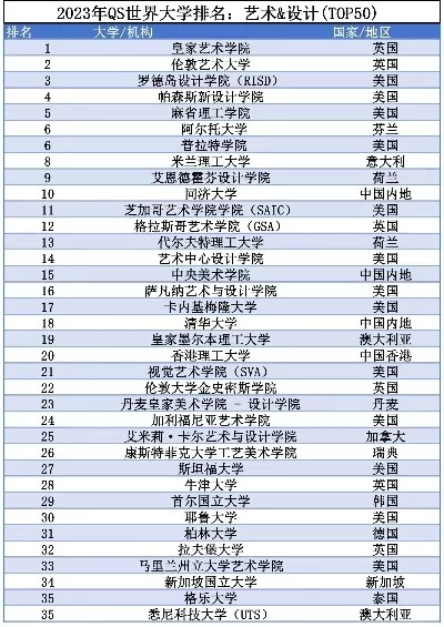 QS艺术类大学排名到底怎么看？艺术生选校必读指南