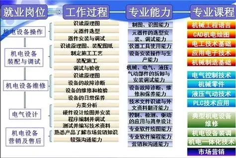  仙桃职业学院08组机电一体化专业怎么样？——专业特色与就业前景全透视