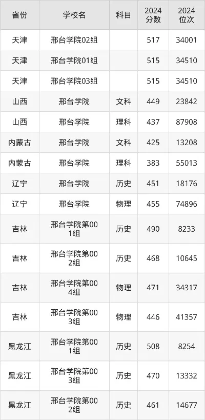  邢台学院2025年各专业分数线是多少？全面解读录取数据与报考策略