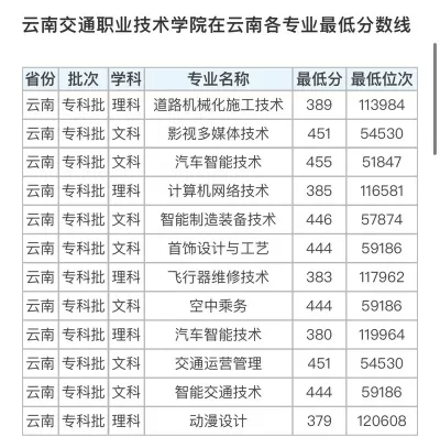 云南交通职业技术学院录取线解析：多少分能上？关键数据全揭晓