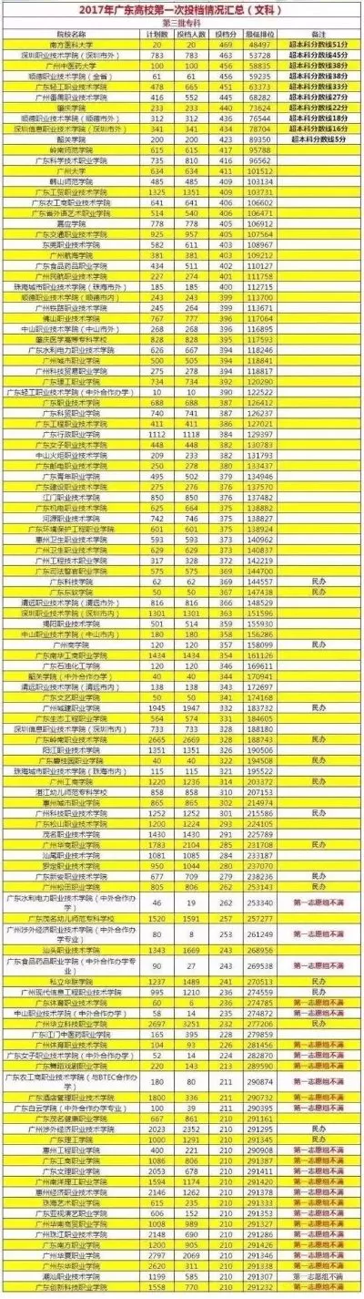  广东省的大专院校有哪些？全面盘点省内优质专科教育资源