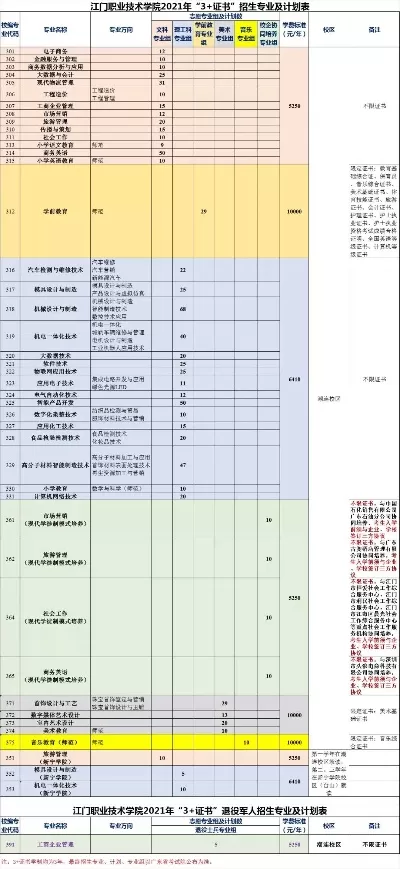  江门职业技术学院518专业组是什么？它如何培养高技能人才？