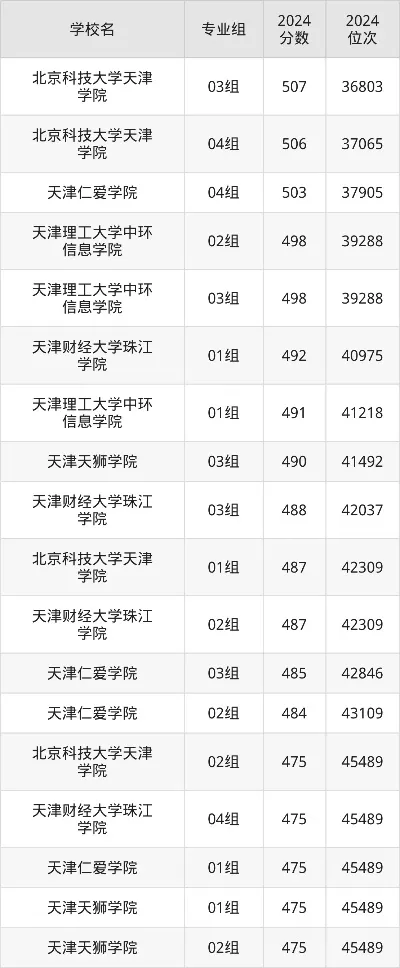 天津二本大学有哪些？这5所综合实力突出