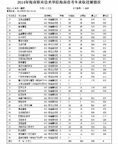  海南职业技术学院录取线是多少？本质反映了职业教育的区域吸引力