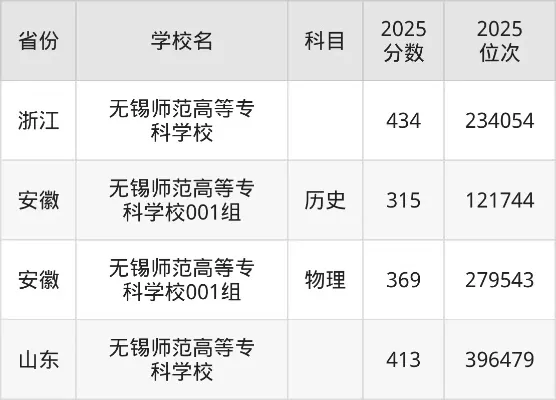 无锡师范大专分数线如何划定？关键数据与备考策略全解析