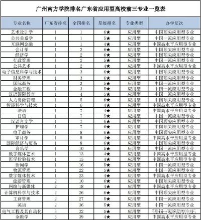 广州南方学院专业排名如何？权威榜单与深度剖析