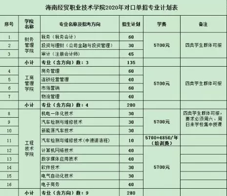 海南职业技术学院3+2专业是什么？它如何助力学生职业发展？