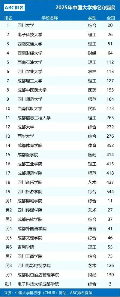 成都有什么大学排行榜？2025年权威榜单与择校指南全解析