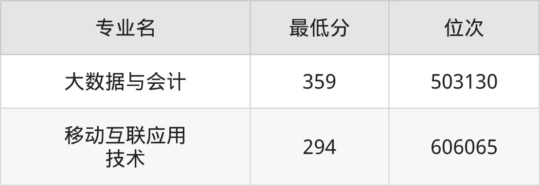 新乡职业技术学院查专业录取：分数线如何？各专业最低分多少？