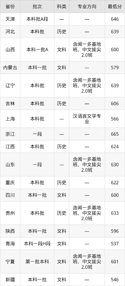 山东大学中文系录取分数线是多少？报考前需了解的关键信息