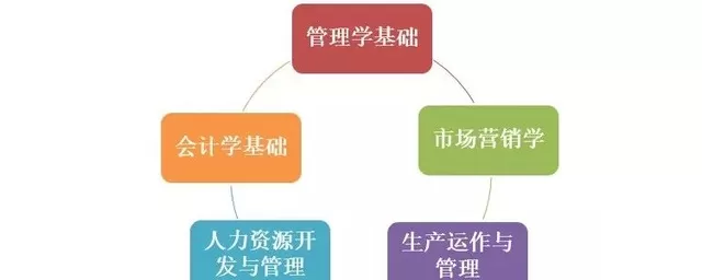  工商企业管理专业学什么？核心课程体系全解析