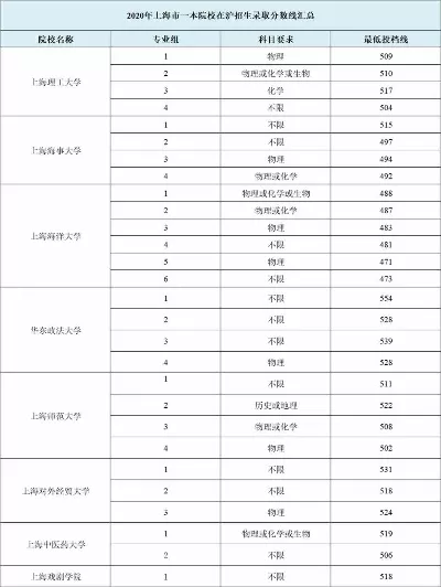  上海的985大学有哪些？它们的王牌专业和录取要求是什么？
